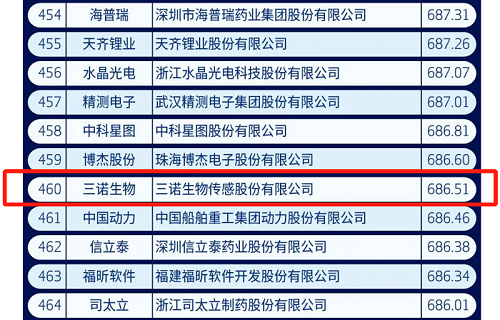 尊龙凯时生物上榜2021中国新经济企业500强榜单