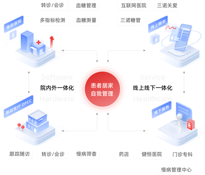 糖尿病数字管理