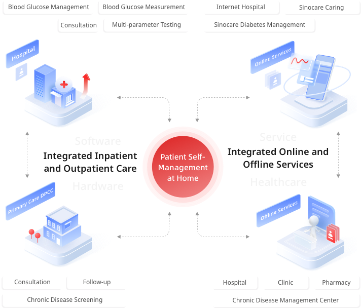 Diabetes Digital Management